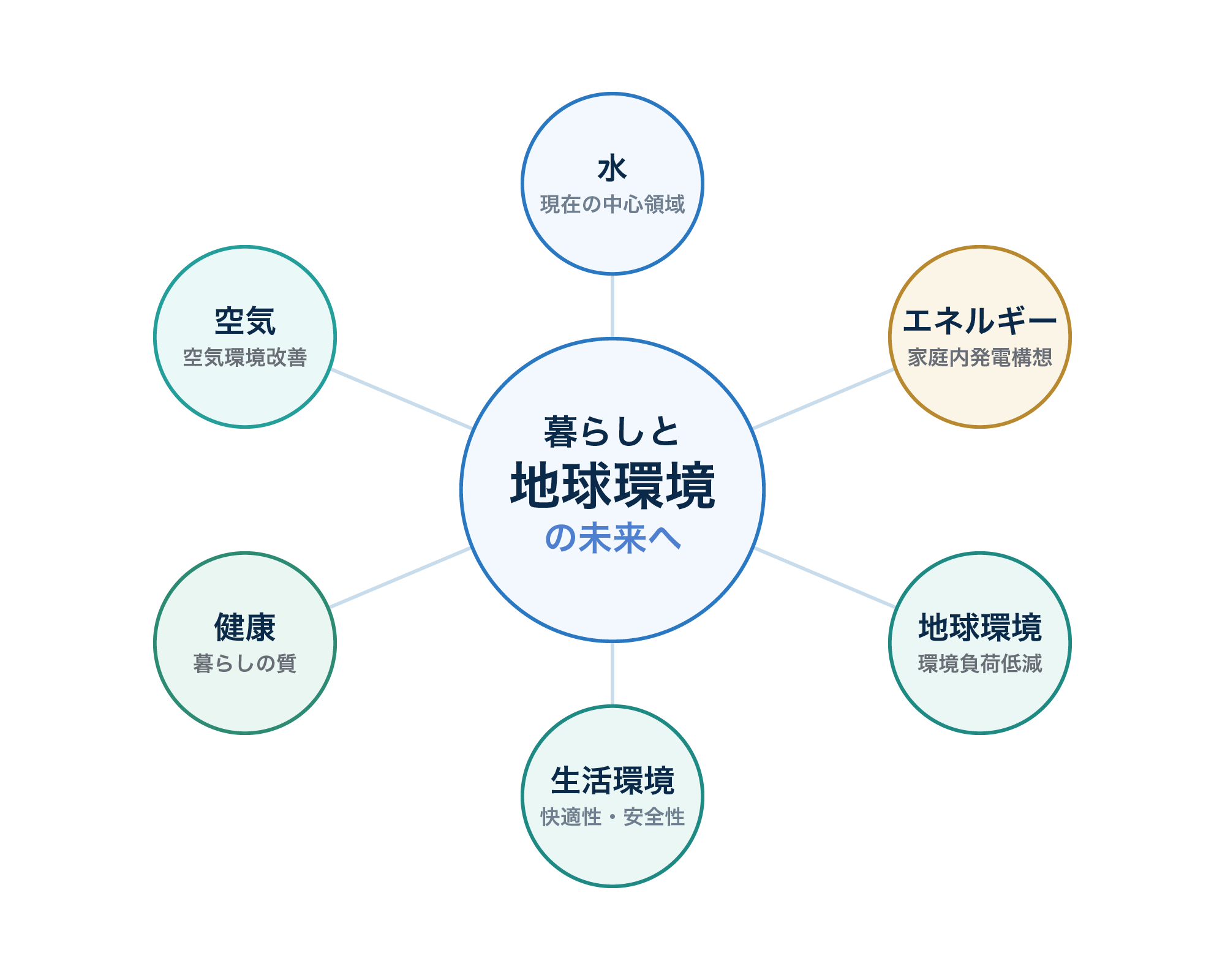対象領域・将来構想　図解